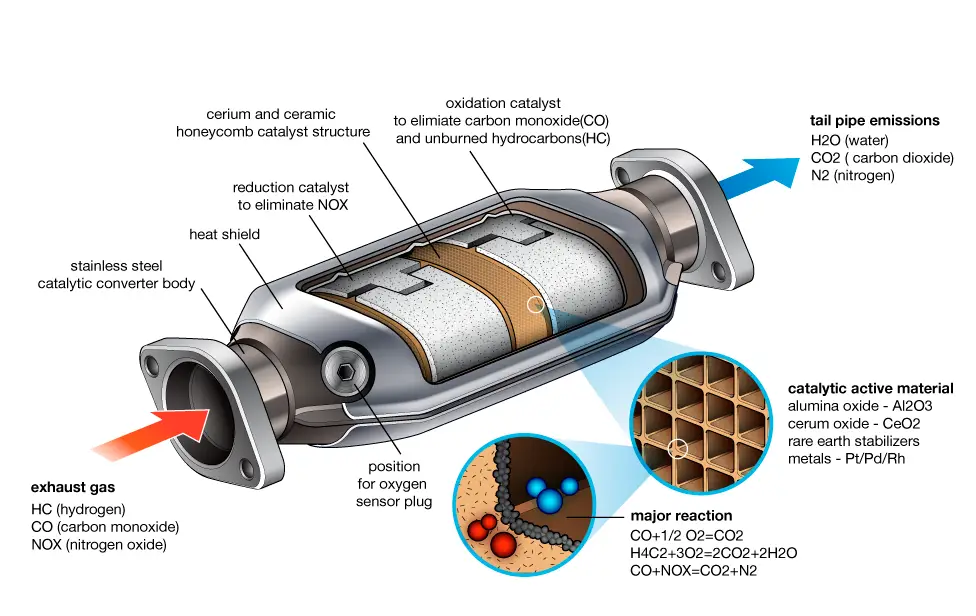 Slikovni rezultat za catalytic converter