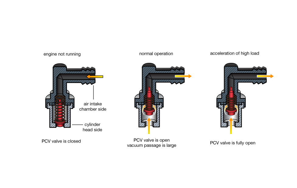 How Does A Pcv Valve Work On A Car Car Retro