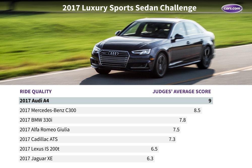 Luxury Sports Sedan Challenge: Is the BMW 3 Series Still ... Luxury Sports Sedan Challenge: Is the BMW 3 Series Still ...