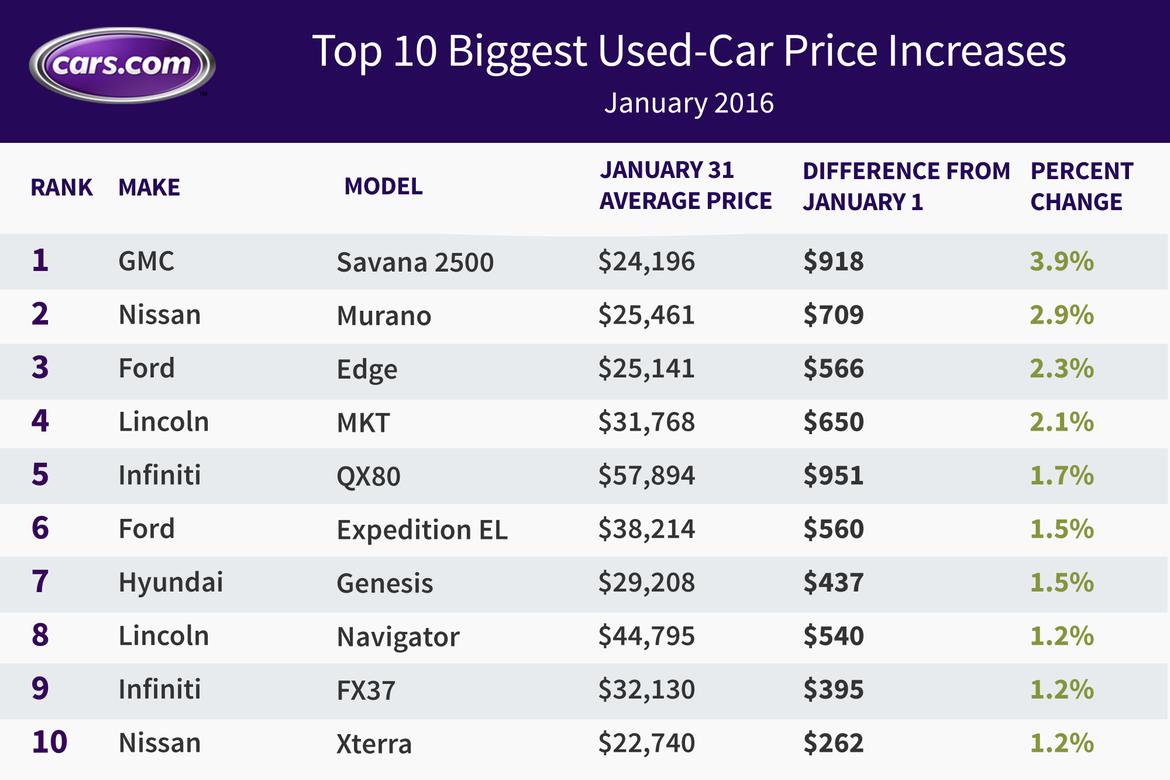 Used LuxuryCar Prices Fall, SUV Values Rise in January News