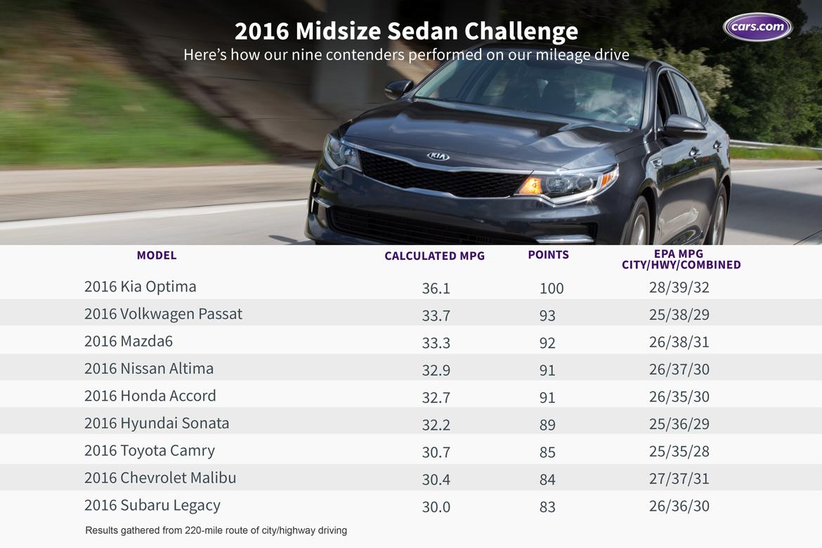 Challenge_midsize_mileage.jpg
