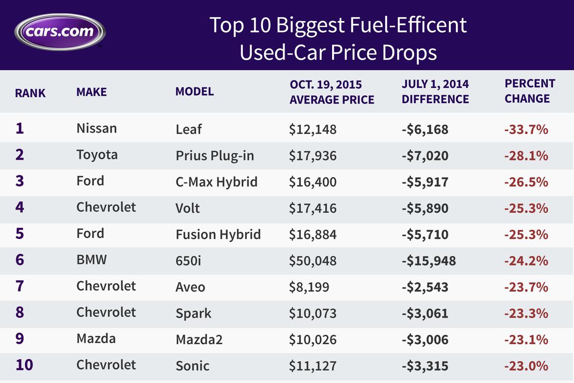 price-drop-fuel-eff-cars_jg.jpg