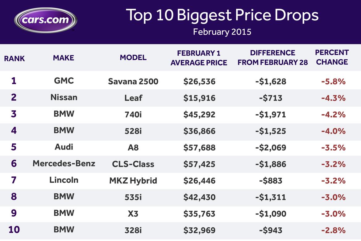 used-carBiggest_Decrease_Feb_2015.jpg