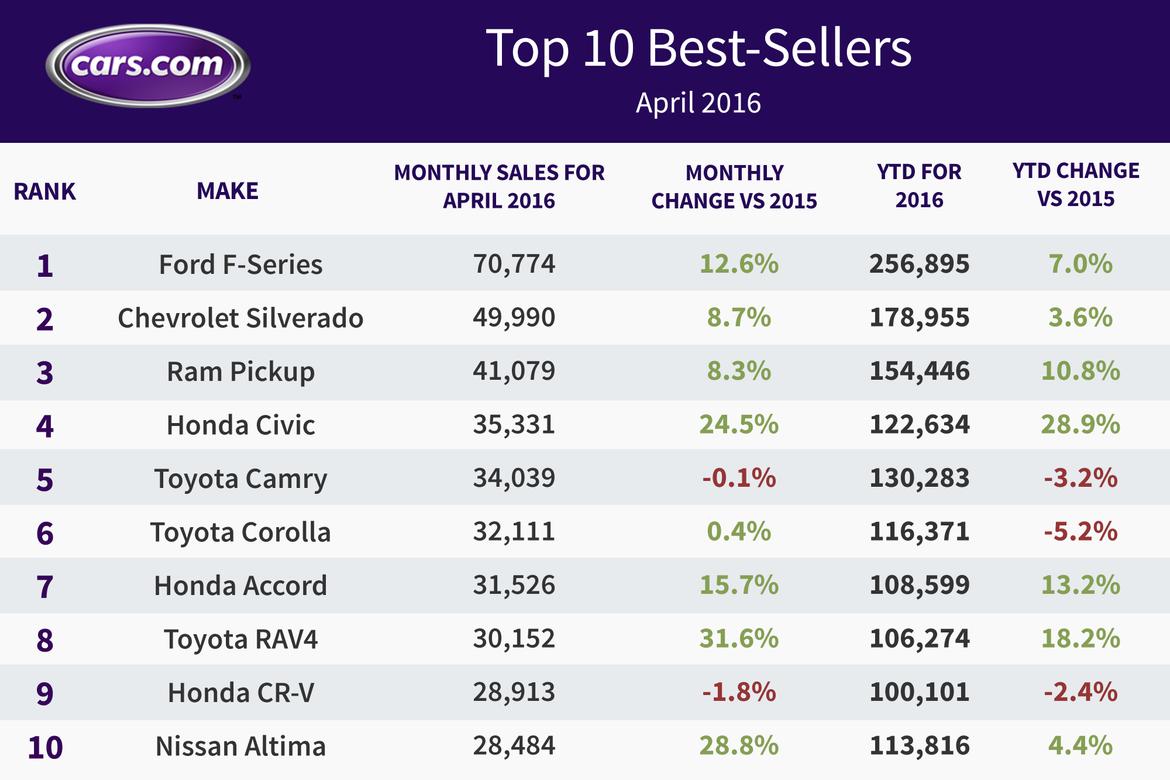 Top 10 Best-Selling Cars: April 2016 - News - Cars.comTop 10 Best-Selling Cars: April 2016 - News from Cars.com - 웹