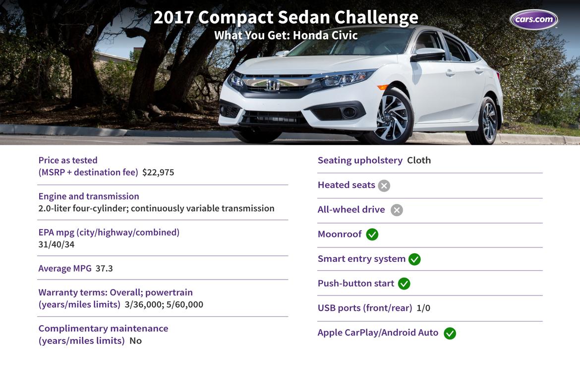 Challenge_compact_wyg_civic.jpg