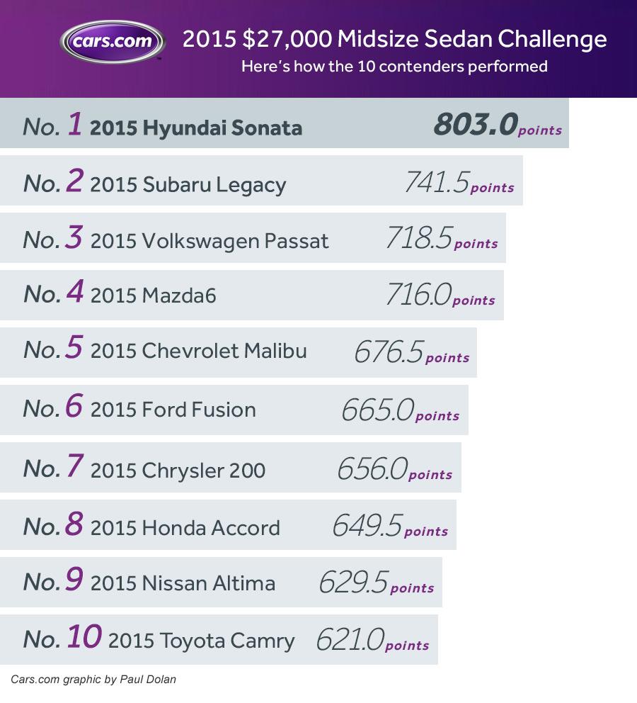 Challenge_midsize_sedan_overall.jpg
