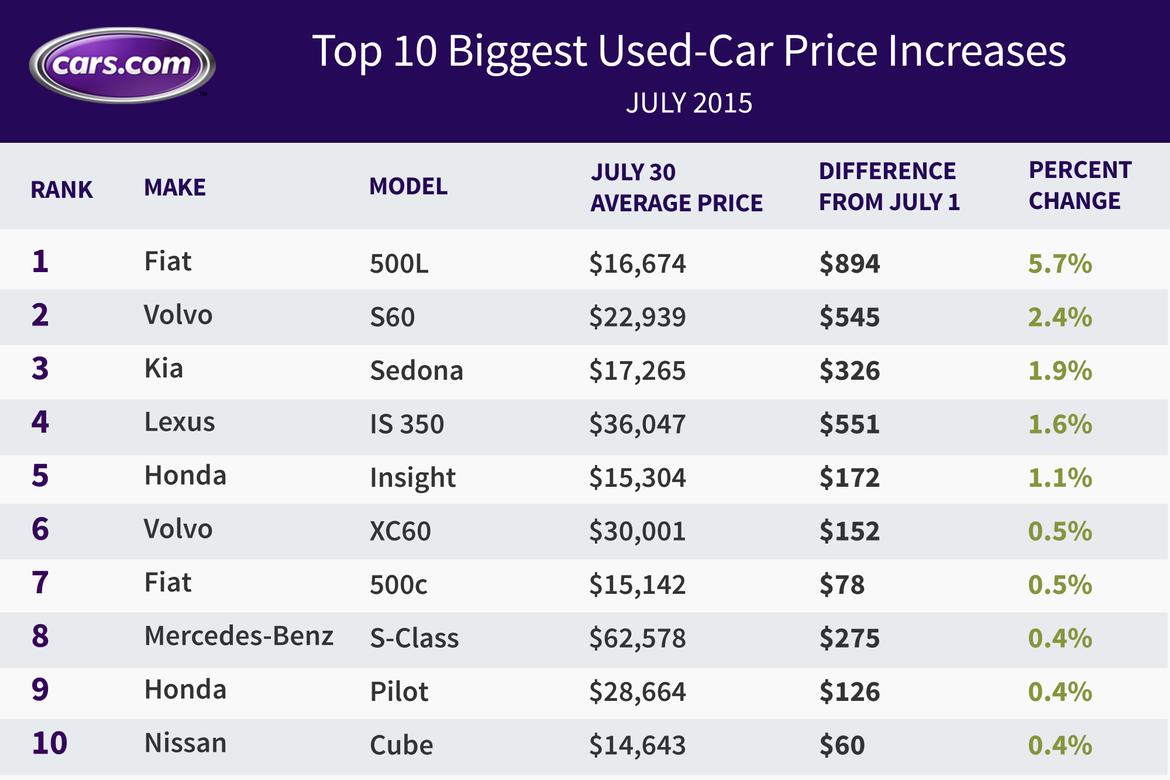 used-car-july-15-increase.jpg