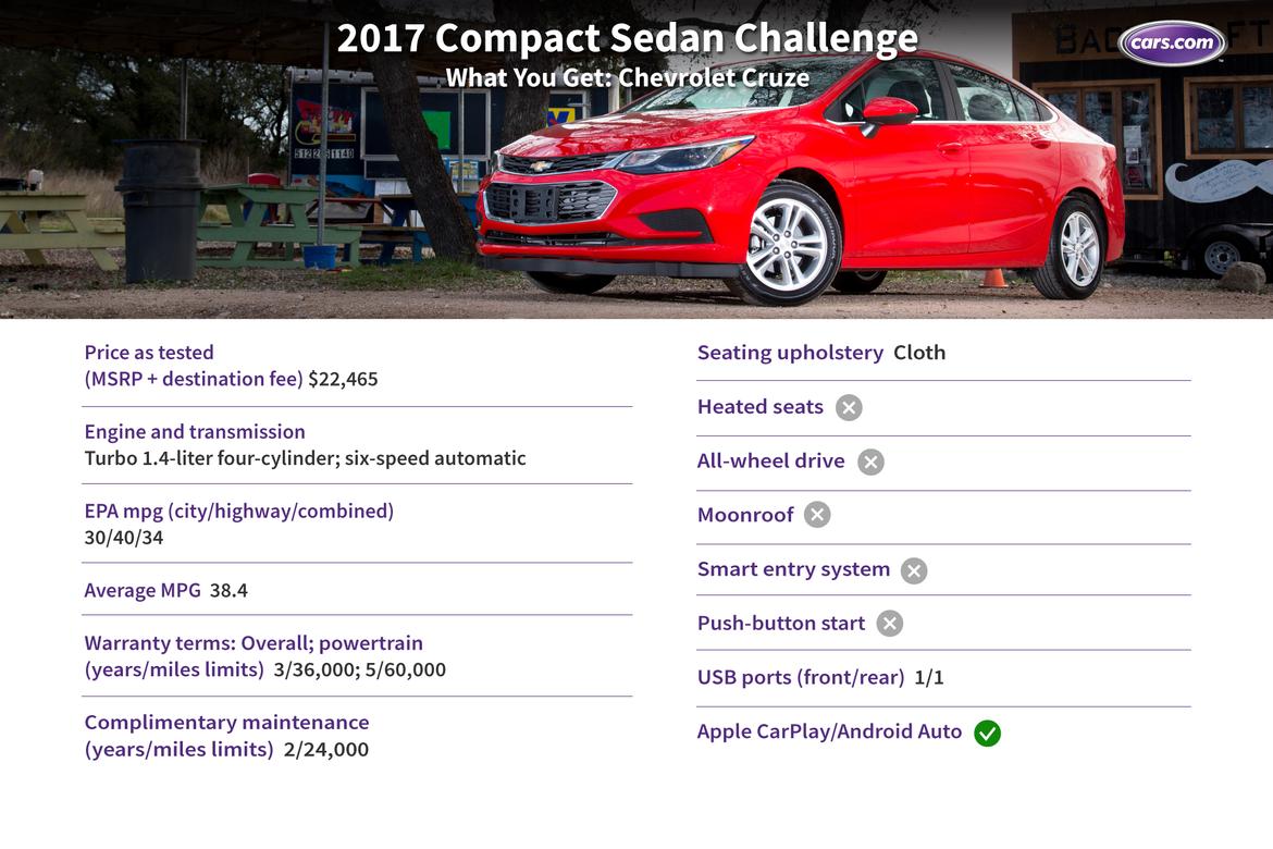 Challenge_compact_wyg_cruze.jpg