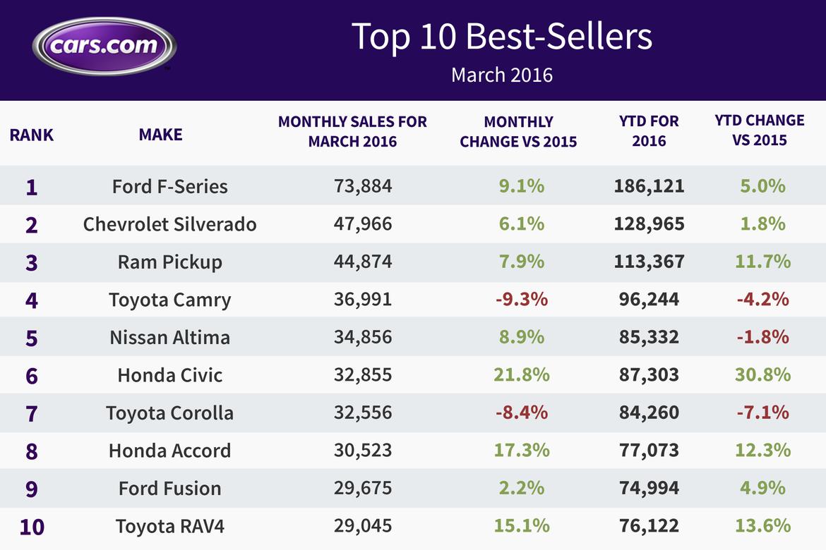 Top 10 Best-Selling Cars: March 2016Top 10 Best-Selling Cars: March 2016 - News - Cars.comTop 10 Best-Selling Cars: March 2016 - News from Cars.com - 웹