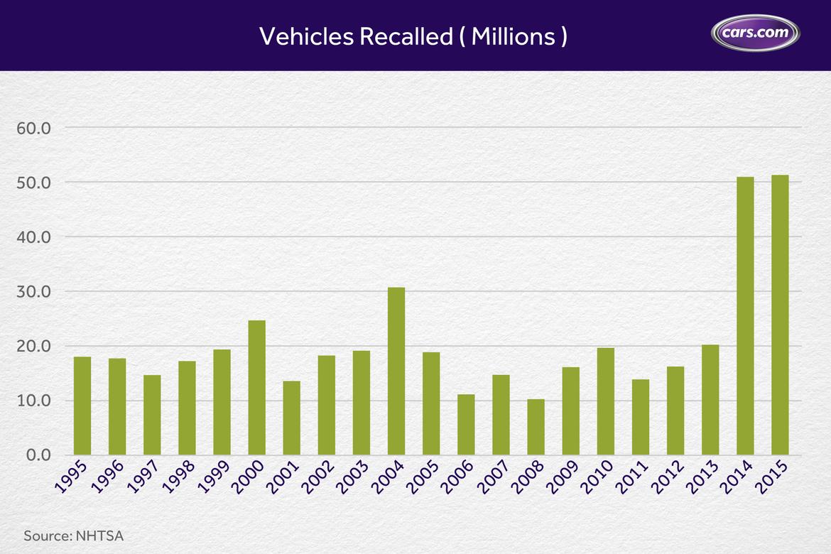 Chart_Vehicle-Recalls_11.9.jpg