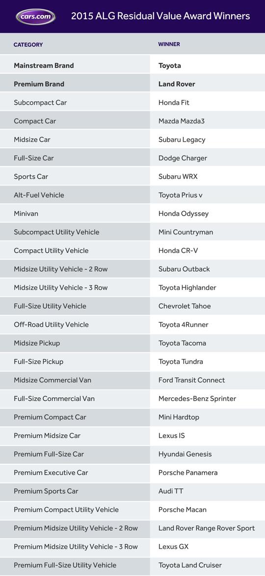 2017 Best Re Values News Cars 2017 Re Values Jpg