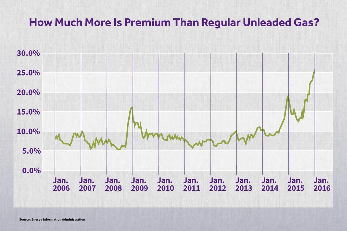 How-Much-More-Premium_final.jpg