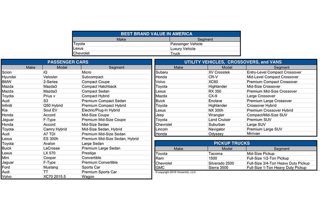 Toyota Gm Top Value Awards In Latest Vincentric Study News Cars Vincentric Jpg