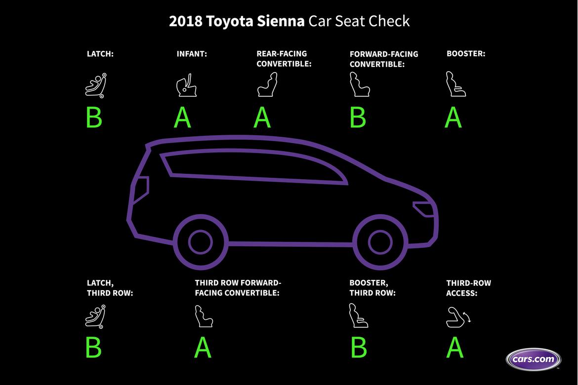 01-<a href=https://www.autopartmax.com/used-toyota-engines>toyota</a>-sienna-2018-car-seat-check--graded--scorecard.jpg