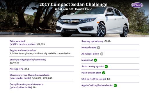 2017 Honda Civic Review: Photo Gallery | News | Cars.com