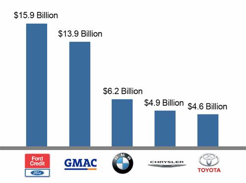 ford 9 billion loan